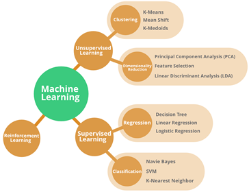 Machine Learning Graph 